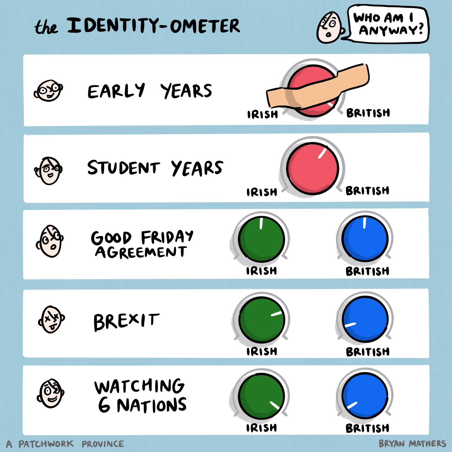 The Identity-ometer